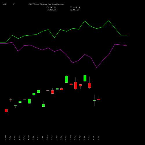 PERSISTENT 5600.00 PE (PUT) 27 October 2026 options price chart analysis Persistent Systems Limited 