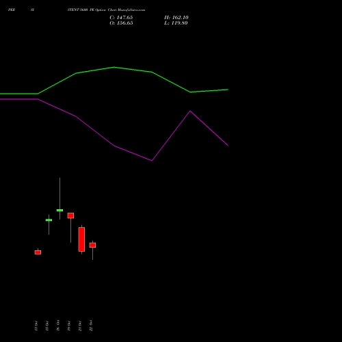PERSISTENT 5600 PE (PUT) 23 November 2026 options price chart analysis Persistent Systems Limited 