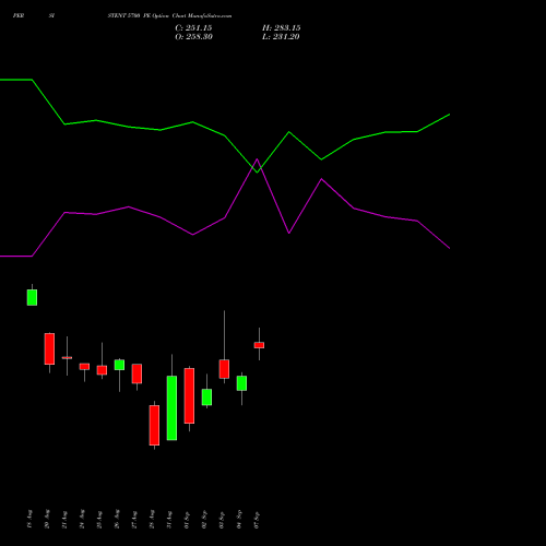 PERSISTENT 5700 PE (PUT) 29 September 2026 options price chart analysis Persistent Systems Limited 