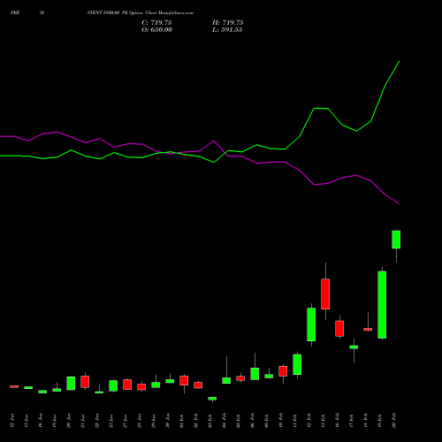 PERSISTENT 5800.00 PE (PUT) 24 February 2026 options price chart analysis Persistent Systems Limited 