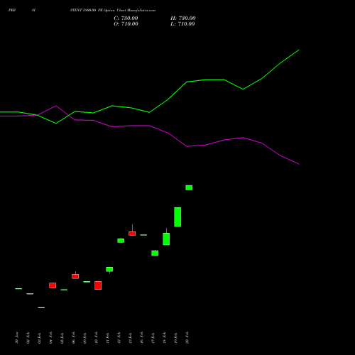 PERSISTENT 5800.00 PE (PUT) 30 March 2026 options price chart analysis Persistent Systems Limited 