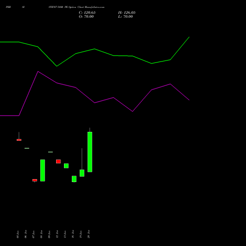 PERSISTENT 5800 PE (PUT) 24 February 2026 options price chart analysis Persistent Systems Limited 