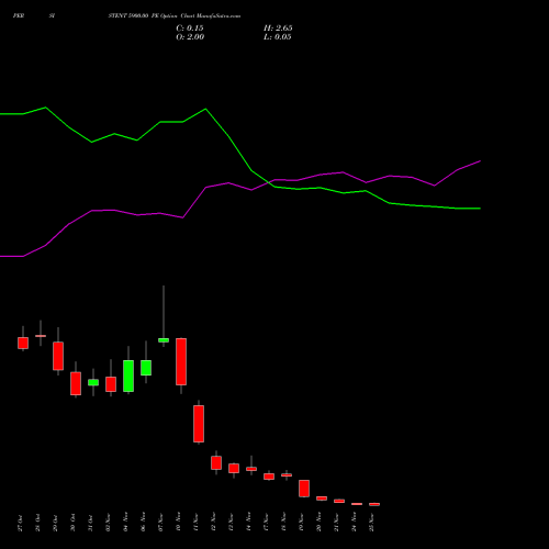 Live PERSISTENT 5900.00 PE (PUT) 25 November 2025 options price chart analysis Persistent Systems Limited 