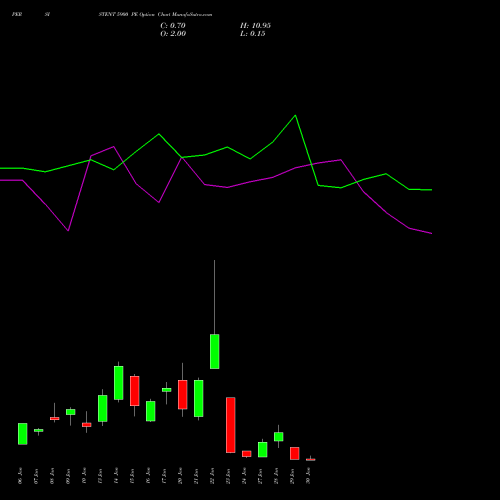 PERSISTENT 5900 PE PUT indicators chart analysis Persistent Systems Limited options price chart strike 5900 PUT