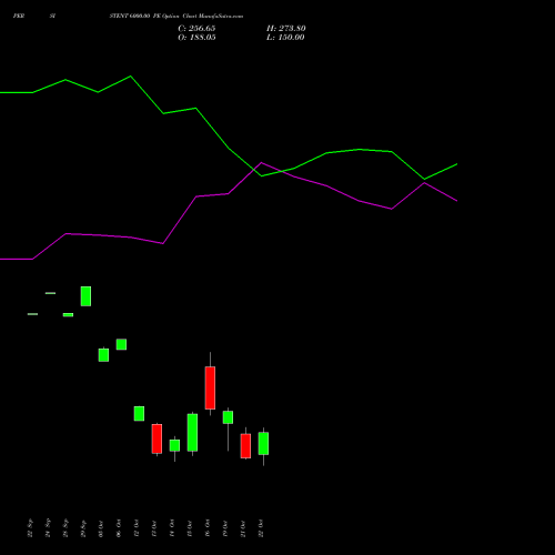 PERSISTENT 6000.00 PE (PUT) 27 October 2026 options price chart analysis Persistent Systems Limited 
