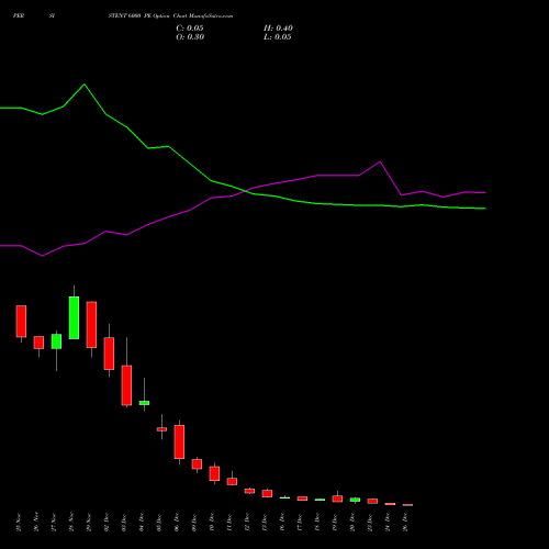 PERSISTENT 6000 PE PUT indicators chart analysis Persistent Systems Limited options price chart strike 6000 PUT