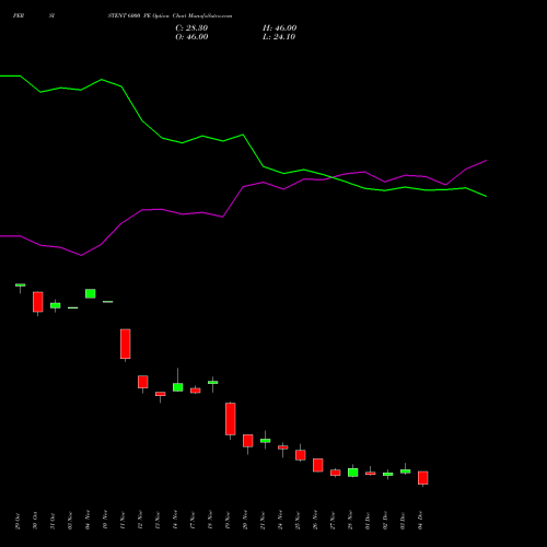 Live PERSISTENT 6000 PE (PUT) 30 December 2025 options price chart analysis Persistent Systems Limited 