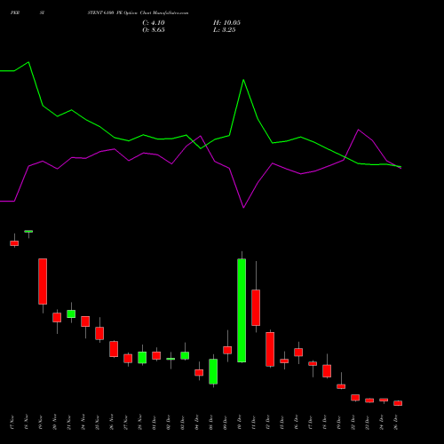 PERSISTENT 6100 PE (PUT) 30 December 2025 options price chart analysis Persistent Systems Limited 