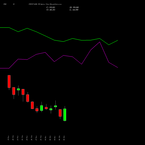 Live PERSISTENT 6200 PE (PUT) 30 December 2025 options price chart analysis Persistent Systems Limited 