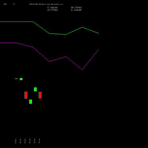 PERSISTENT 6200 PE (PUT) 24 February 2026 options price chart analysis Persistent Systems Limited 