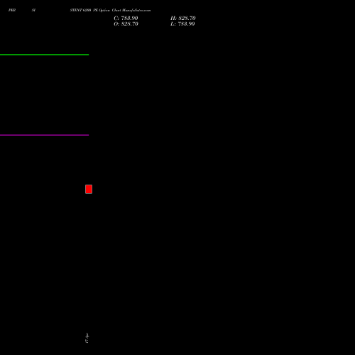 PERSISTENT 6200 PE (PUT) 28 April 2026 options price chart analysis Persistent Systems Limited 