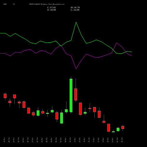 PERSISTENT 6300.00 PE (PUT) 30 December 2025 options price chart analysis Persistent Systems Limited 