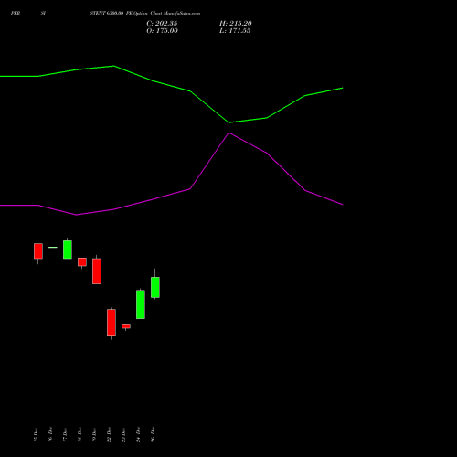 PERSISTENT 6300.00 PE (PUT) 27 January 2026 options price chart analysis Persistent Systems Limited 