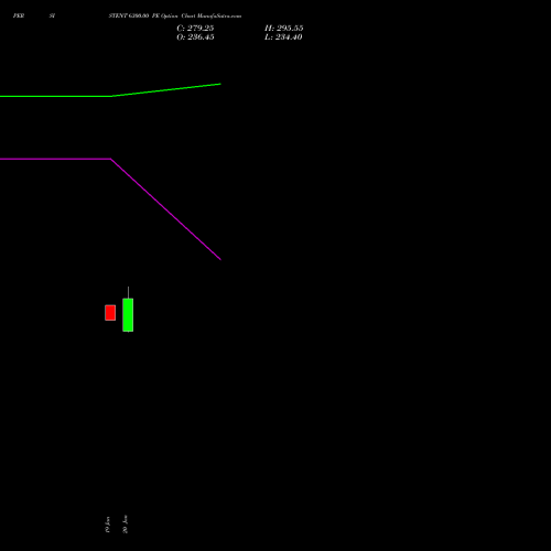 PERSISTENT 6300.00 PE (PUT) 24 February 2026 options price chart analysis Persistent Systems Limited 