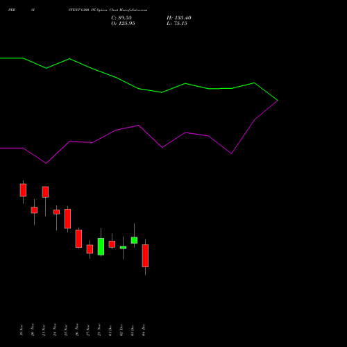 Live PERSISTENT 6300 PE (PUT) 30 December 2025 options price chart analysis Persistent Systems Limited 