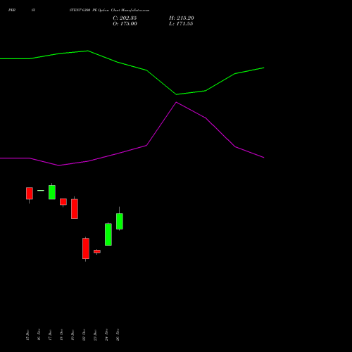 PERSISTENT 6300 PE (PUT) 27 January 2026 options price chart analysis Persistent Systems Limited 