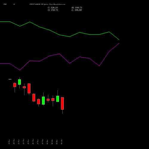Live PERSISTENT 6400.00 PE (PUT) 30 December 2025 options price chart analysis Persistent Systems Limited 
