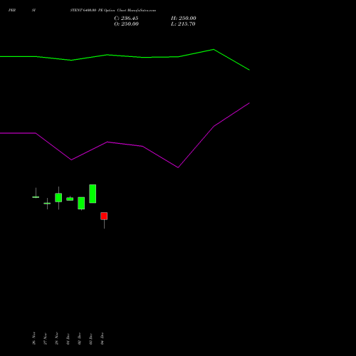 Live PERSISTENT 6400.00 PE (PUT) 27 January 2026 options price chart analysis Persistent Systems Limited 