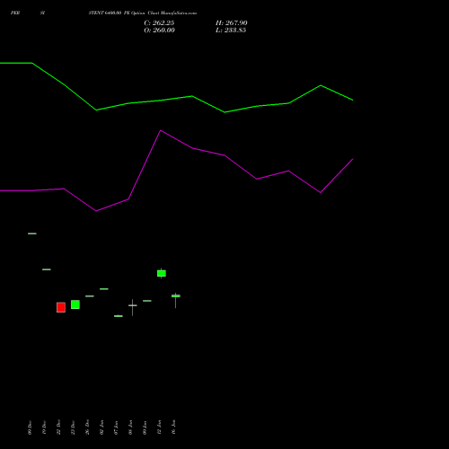 PERSISTENT 6400.00 PE (PUT) 24 February 2026 options price chart analysis Persistent Systems Limited 