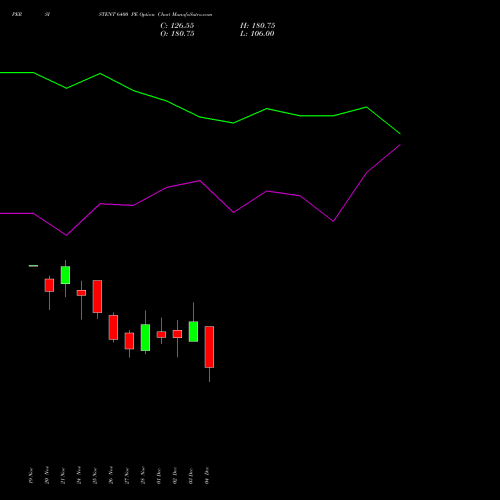 Live PERSISTENT 6400 PE (PUT) 30 December 2025 options price chart analysis Persistent Systems Limited 