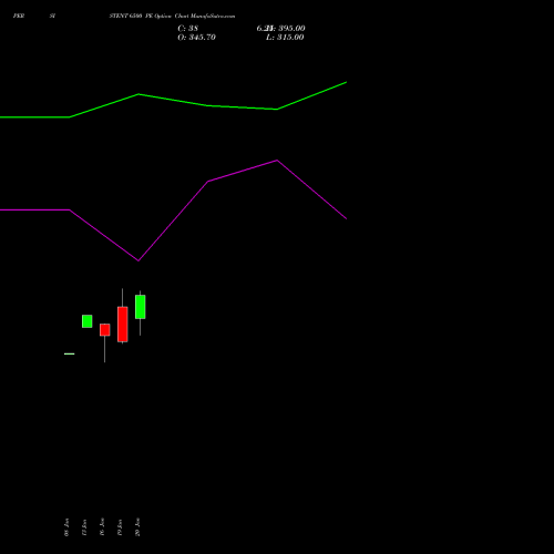 PERSISTENT 6500 PE (PUT) 24 February 2026 options price chart analysis Persistent Systems Limited 