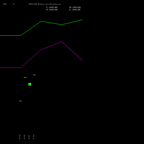 PERSISTENT 6500 PE (PUT) 30 March 2026 options price chart analysis Persistent Systems Limited 
