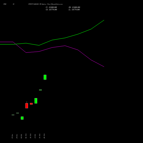 PERSISTENT 6600.00 PE (PUT) 24 February 2026 options price chart analysis Persistent Systems Limited 
