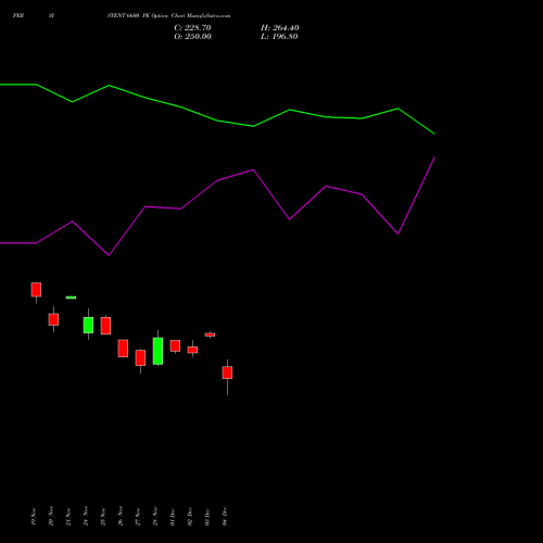 Live PERSISTENT 6600 PE (PUT) 30 December 2025 options price chart analysis Persistent Systems Limited 