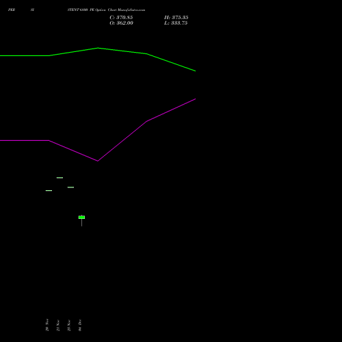Live PERSISTENT 6800 PE (PUT) 30 December 2025 options price chart analysis Persistent Systems Limited 
