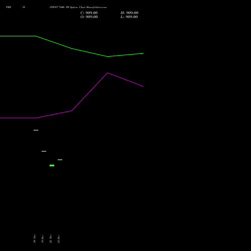 Live PERSISTENT 7400 PE (PUT) 30 December 2025 options price chart analysis Persistent Systems Limited 