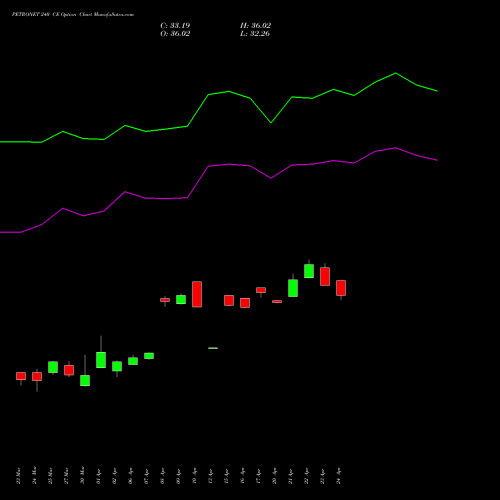 PETRONET 240 CE (CALL) 28 April 2026 options price chart analysis Petronet LNG Limited 