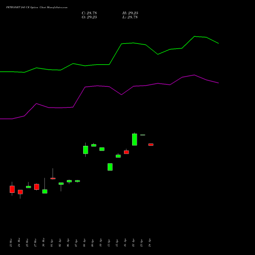 PETRONET 245 CE (CALL) 28 April 2026 options price chart analysis Petronet LNG Limited 