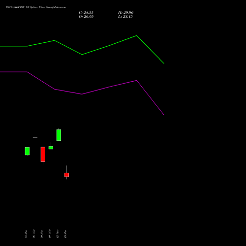 PETRONET 250 CE (CALL) 30 March 2026 options price chart analysis Petronet LNG Limited 