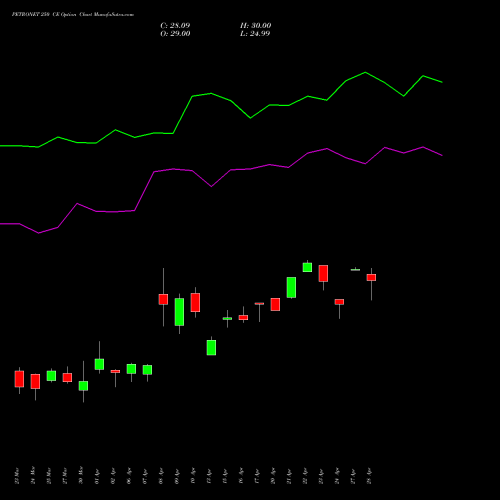 PETRONET 250 CE (CALL) 28 April 2026 options price chart analysis Petronet LNG Limited 
