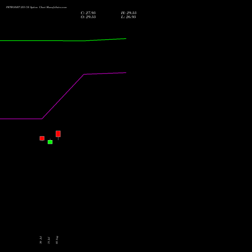 PETRONET 255 CE (CALL) 25 August 2026 options price chart analysis Petronet LNG Limited 