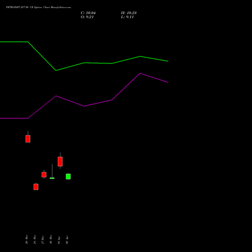 PETRONET 257.50 CE (CALL) 28 April 2026 options price chart analysis Petronet LNG Limited 