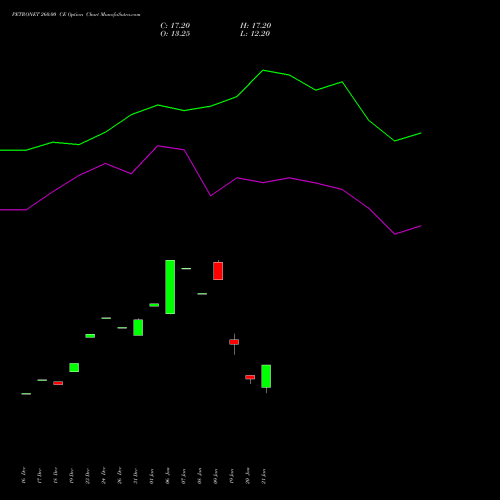 PETRONET 260.00 CE (CALL) 27 January 2026 options price chart analysis Petronet LNG Limited 