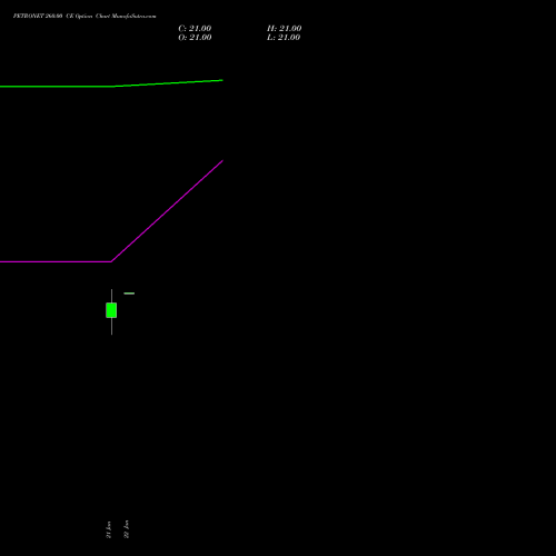 PETRONET 260.00 CE (CALL) 24 February 2026 options price chart analysis Petronet LNG Limited 