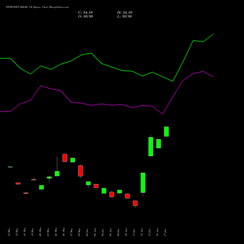 PETRONET 260.00 CE (CALL) 30 June 2026 options price chart analysis Petronet LNG Limited 