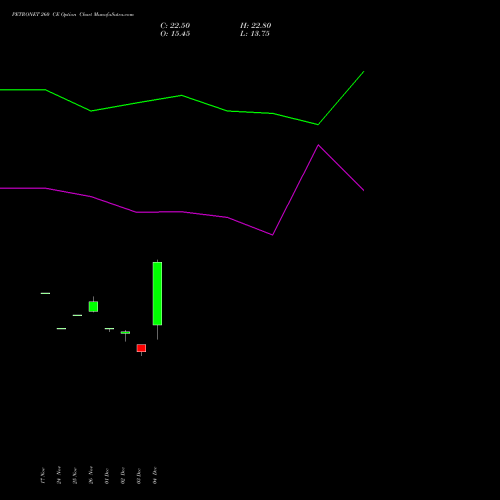 Live PETRONET 260 CE (CALL) 30 December 2025 options price chart analysis Petronet LNG Limited 