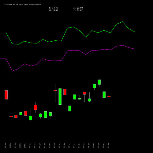 PETRONET 260 CE (CALL) 28 April 2026 options price chart analysis Petronet LNG Limited 