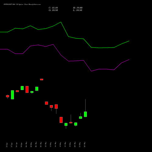 PETRONET 260 CE (CALL) 26 May 2026 options price chart analysis Petronet LNG Limited 