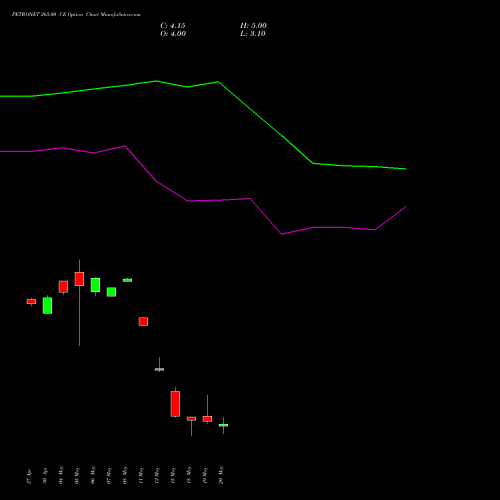 PETRONET 265.00 CE (CALL) 26 May 2026 options price chart analysis Petronet LNG Limited 