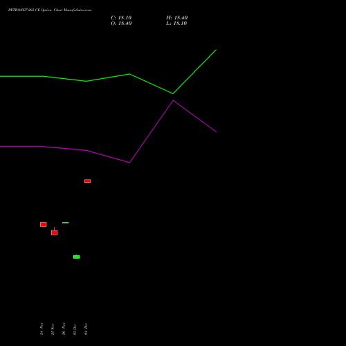 Live PETRONET 265 CE (CALL) 30 December 2025 options price chart analysis Petronet LNG Limited 