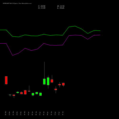 PETRONET 265 CE (CALL) 28 April 2026 options price chart analysis Petronet LNG Limited 