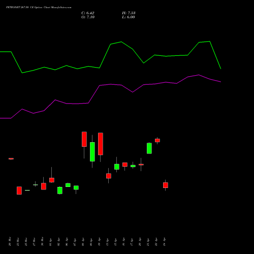 PETRONET 267.50 CE (CALL) 28 April 2026 options price chart analysis Petronet LNG Limited 
