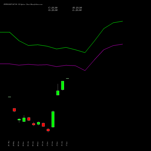PETRONET 267.50 CE (CALL) 30 June 2026 options price chart analysis Petronet LNG Limited 