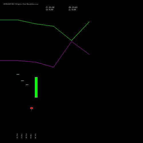 Live PETRONET 268 CE (CALL) 30 December 2025 options price chart analysis Petronet LNG Limited 