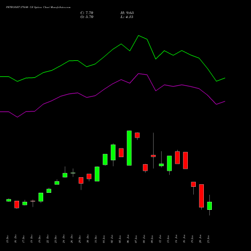 PETRONET 270.00 CE (CALL) 27 January 2026 options price chart analysis Petronet LNG Limited 
