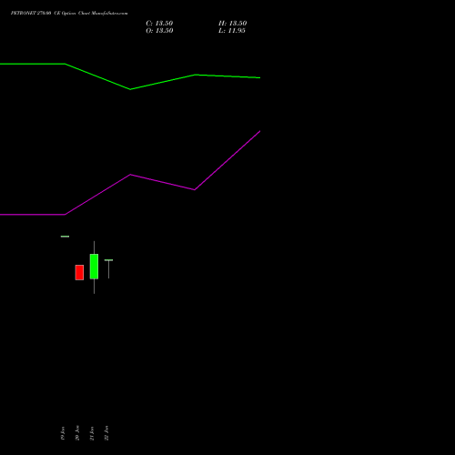 PETRONET 270.00 CE (CALL) 24 February 2026 options price chart analysis Petronet LNG Limited 